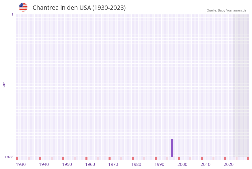 Chantrea in der Vornamen-Hitliste von den USA (1930-2023)