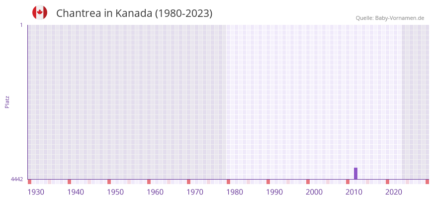 Chantrea in der Vornamen-Hitliste von Kanada (1980-2023)