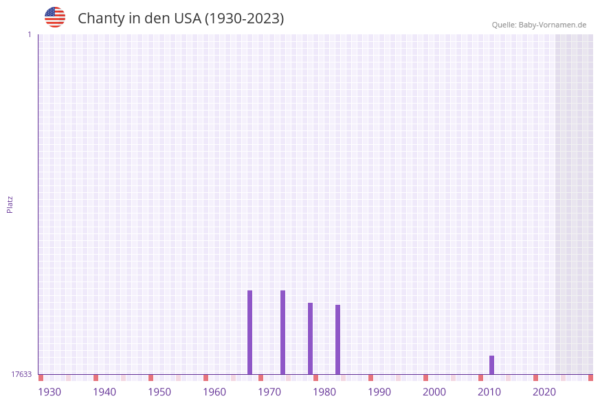 Chanty in der Vornamen-Hitliste von den USA (1930-2023)