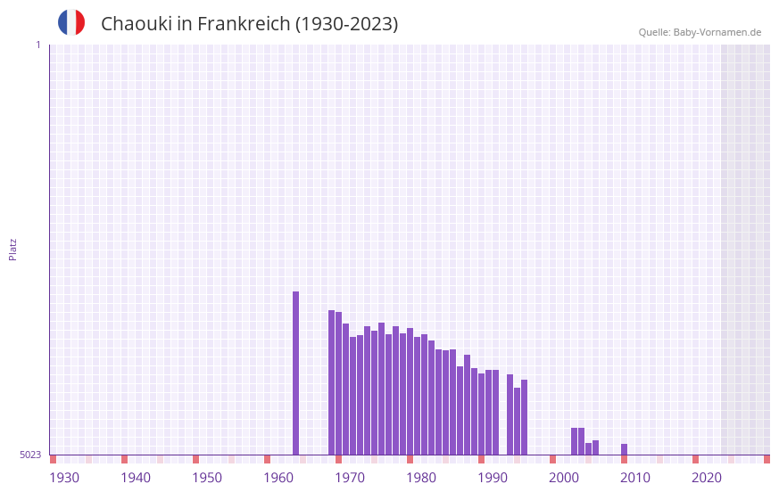 Chaouki in der Vornamen-Hitliste von Frankreich (1930-2023)