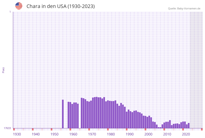 Chara in der Vornamen-Hitliste von den USA (1930-2023)