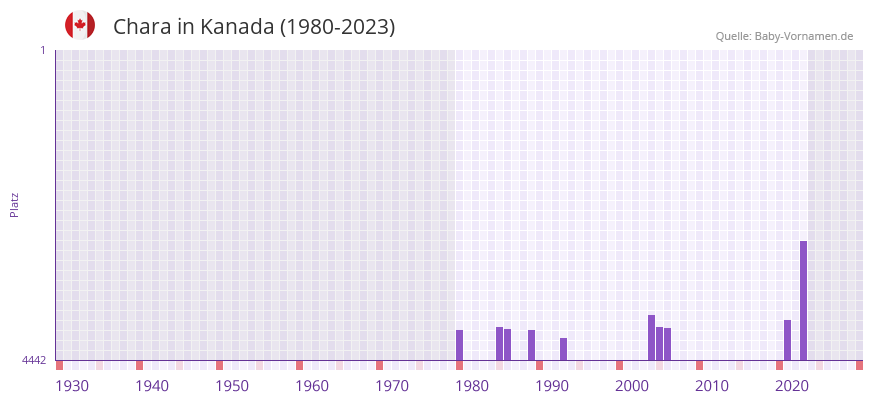 Chara in der Vornamen-Hitliste von Kanada (1980-2023)