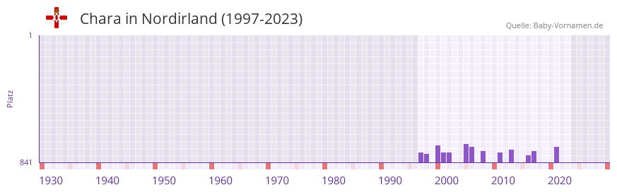 Chara in der Vornamen-Hitliste von Nordirland (1997-2023)