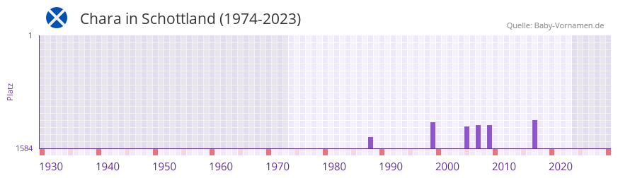 Chara in der Vornamen-Hitliste von Schottland (1974-2023)