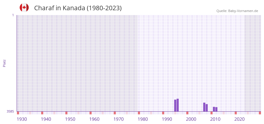 Charaf in der Vornamen-Hitliste von Kanada (1980-2023)
