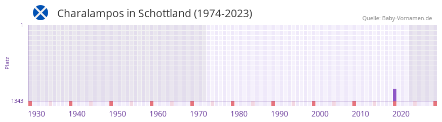Charalampos in der Vornamen-Hitliste von Schottland (1974-2023)