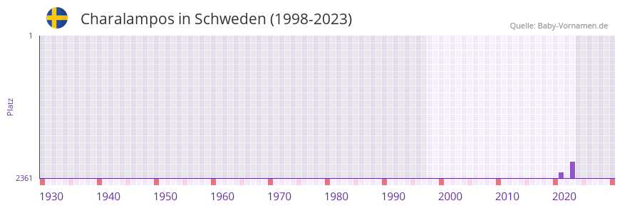Charalampos in der Vornamen-Hitliste von Schweden (1998-2023)