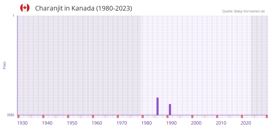 Charanjit in der Vornamen-Hitliste von Kanada (1980-2023) Charanjit in der Vornamen-Hitliste von Kanada (1980-2023)