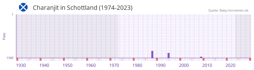 Charanjit in der Vornamen-Hitliste von Schottland (1974-2023) Charanjit in der Vornamen-Hitliste von Schottland (1974-2023)