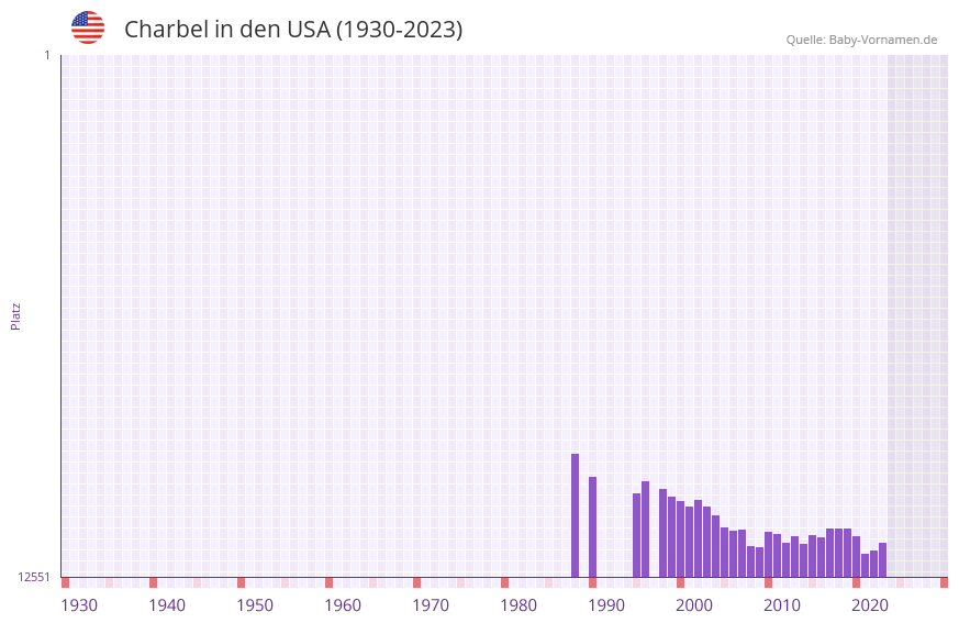 Charbel in der Vornamen-Hitliste von den USA (1930-2023)