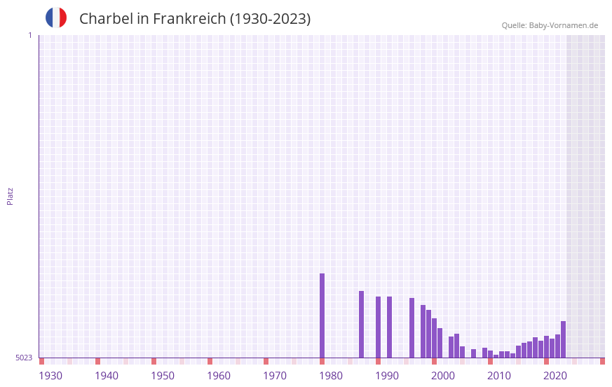 Charbel in der Vornamen-Hitliste von Frankreich (1930-2023)