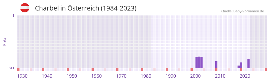 Charbel in der Vornamen-Hitliste von sterreich (1984-2023)