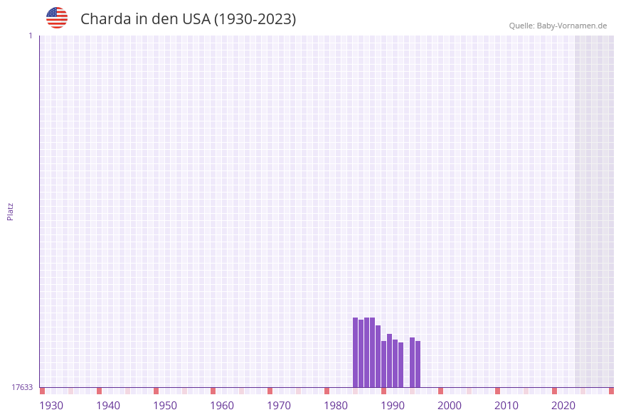 Charda in der Vornamen-Hitliste von den USA (1930-2023) Charda in der Vornamen-Hitliste von den USA (1930-2023)