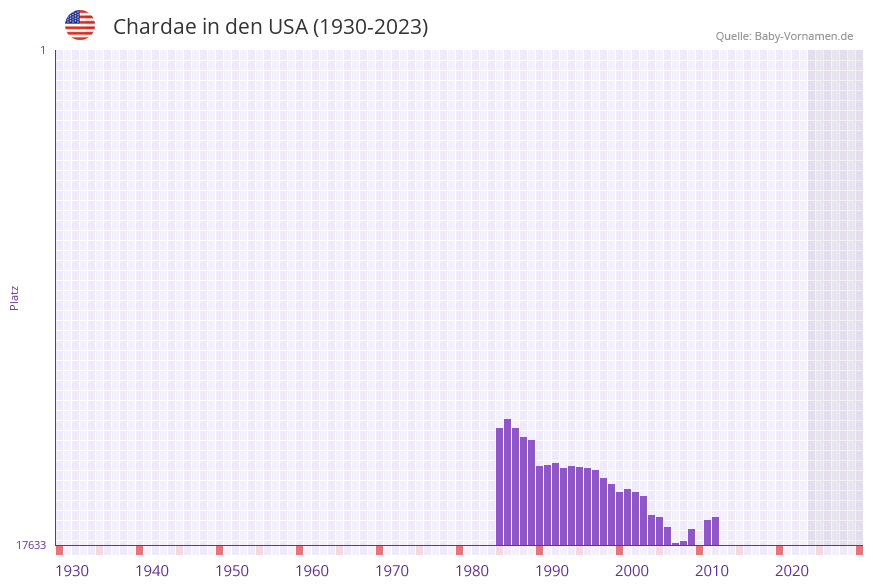 Chardae in der Vornamen-Hitliste von den USA (1930-2023) Chardae in der Vornamen-Hitliste von den USA (1930-2023)