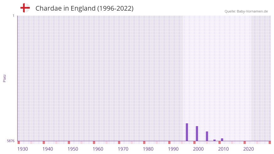 Chardae in der Vornamen-Hitliste von England (1996-2022) Chardae in der Vornamen-Hitliste von England (1996-2022)