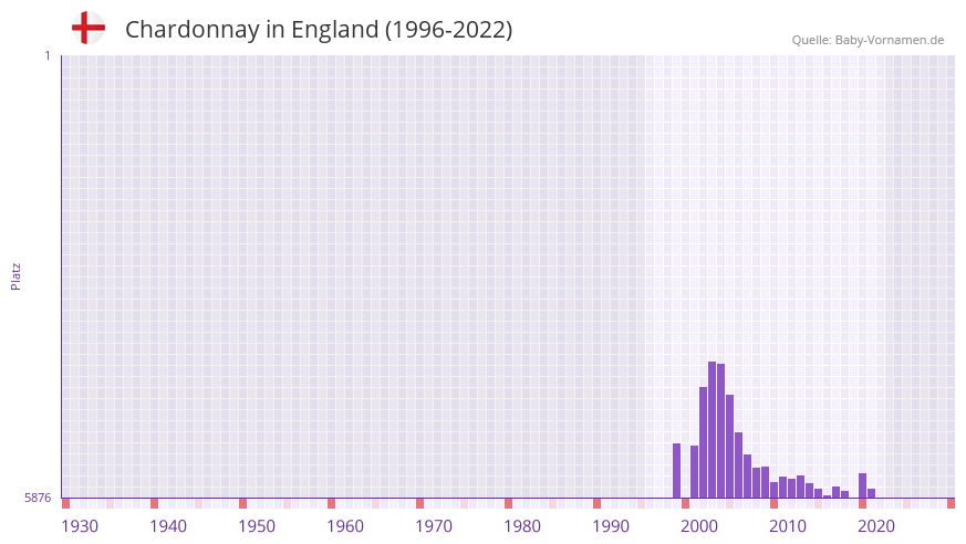 Chardonnay in der Vornamen-Hitliste von England (1996-2022)