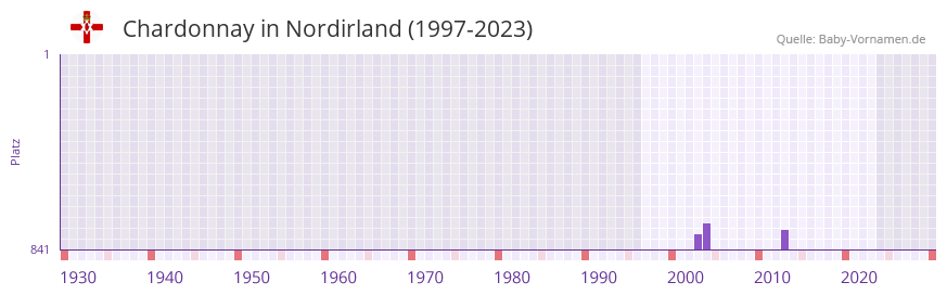 Chardonnay in der Vornamen-Hitliste von Nordirland (1997-2023)