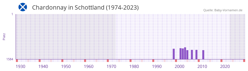 Chardonnay in der Vornamen-Hitliste von Schottland (1974-2023)