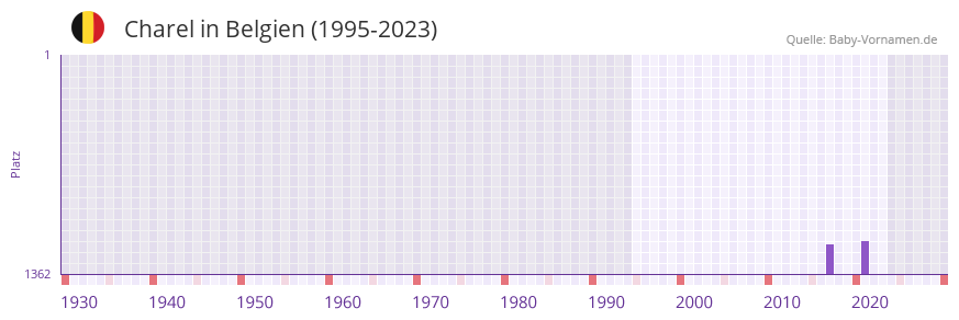 Charel in der Vornamen-Hitliste von Belgien (1995-2023) Charel in der Vornamen-Hitliste von Belgien (1995-2023)