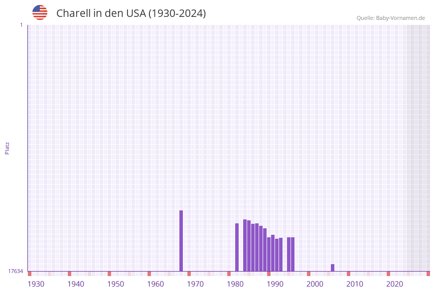 Charell in der Vornamen-Hitliste von den USA (1930-2024)