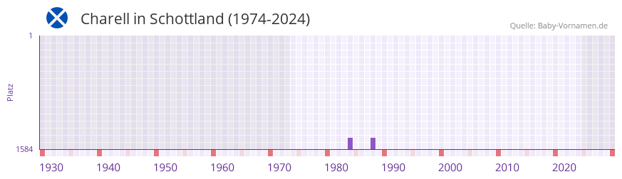 Charell in der Vornamen-Hitliste von Schottland (1974-2024)