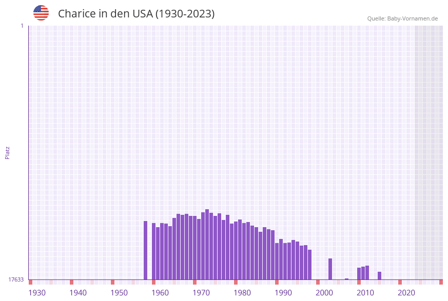 Charice in der Vornamen-Hitliste von den USA (1930-2023)