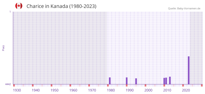Charice in der Vornamen-Hitliste von Kanada (1980-2023)