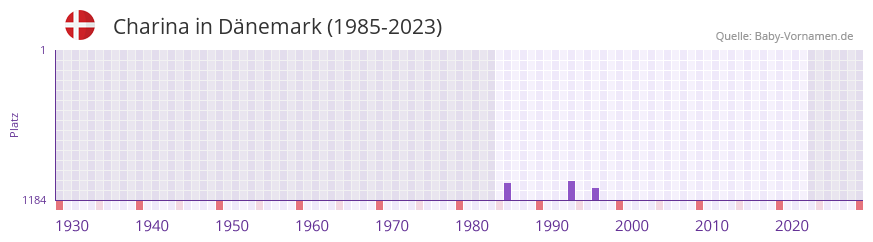 Charina in der Vornamen-Hitliste von Dnemark (1985-2023)
