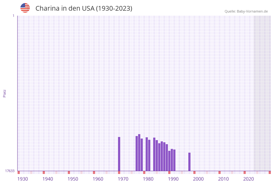 Charina in der Vornamen-Hitliste von den USA (1930-2023)