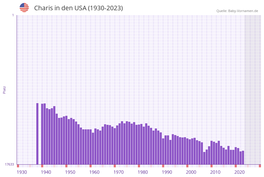 Charis in der Vornamen-Hitliste von den USA (1930-2023) Charis in der Vornamen-Hitliste von den USA (1930-2023)