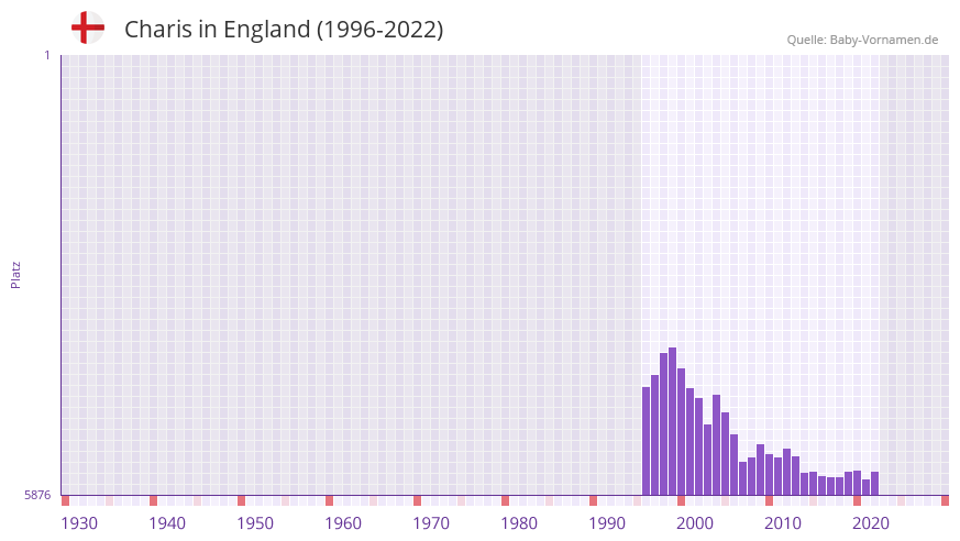 Charis in der Vornamen-Hitliste von England (1996-2022) Charis in der Vornamen-Hitliste von England (1996-2022)