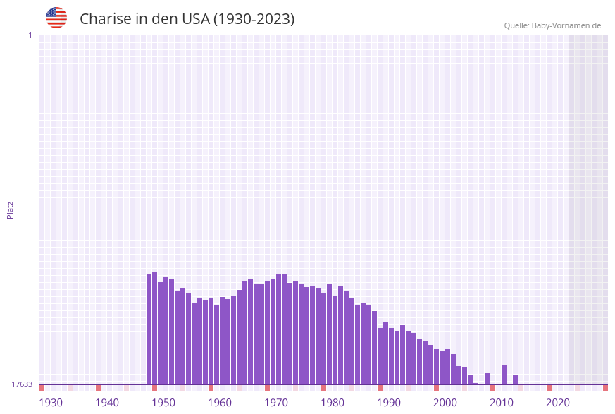 Charise in der Vornamen-Hitliste von den USA (1930-2023)