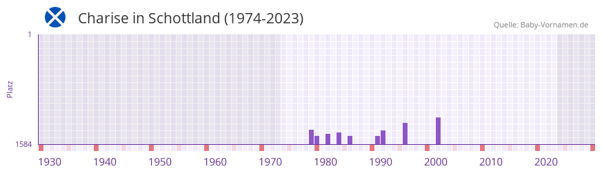 Charise in der Vornamen-Hitliste von Schottland (1974-2023)