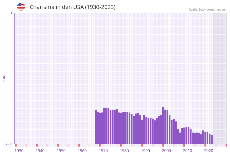 Charisma in der Vornamen-Hitliste von den USA (1930-2023)