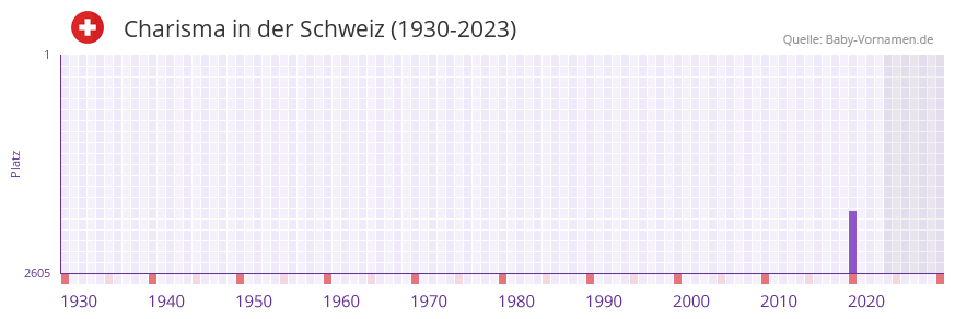 Charisma in der Vornamen-Hitliste von der Schweiz (1930-2023)