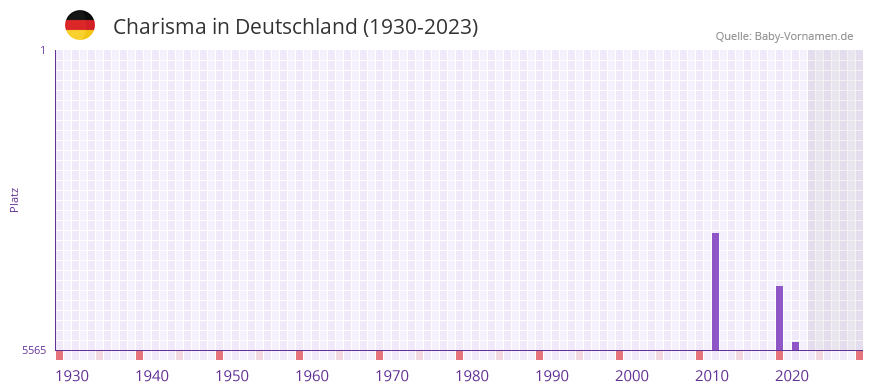 Charisma in der Vornamen-Hitliste von Deutschland (1930-2023)