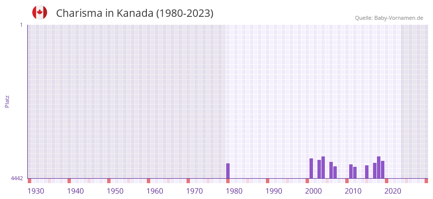 Charisma in der Vornamen-Hitliste von Kanada (1980-2023)