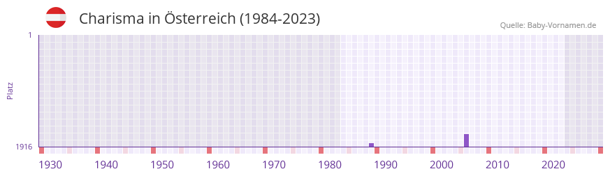 Charisma in der Vornamen-Hitliste von sterreich (1984-2023)