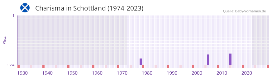 Charisma in der Vornamen-Hitliste von Schottland (1974-2023)