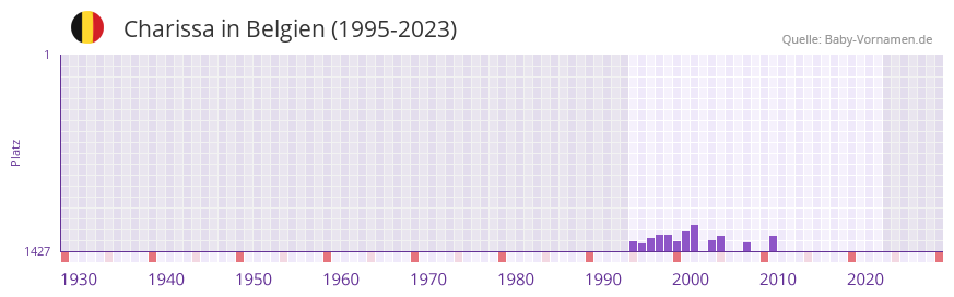 Charissa in der Vornamen-Hitliste von Belgien (1995-2023)