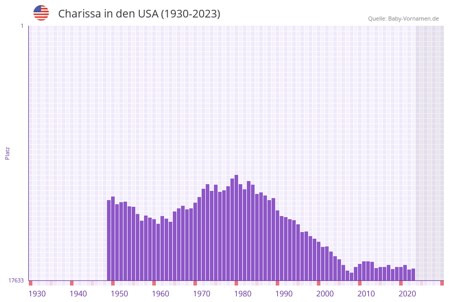 Charissa in der Vornamen-Hitliste von den USA (1930-2023)