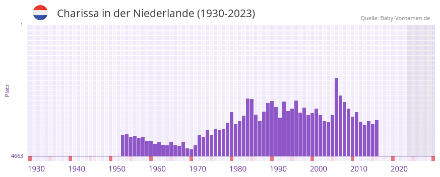 Charissa in der Vornamen-Hitliste von der Niederlande (1930-2023)