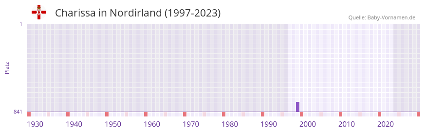 Charissa in der Vornamen-Hitliste von Nordirland (1997-2023)