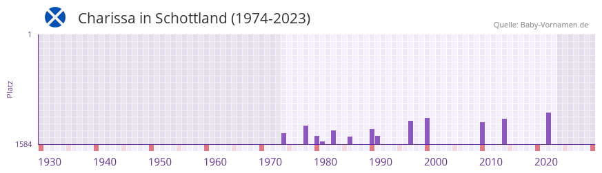 Charissa in der Vornamen-Hitliste von Schottland (1974-2023)