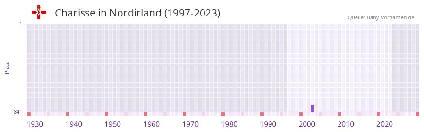 Charisse in der Vornamen-Hitliste von Nordirland (1997-2023)