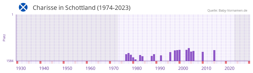 Charisse in der Vornamen-Hitliste von Schottland (1974-2023)
