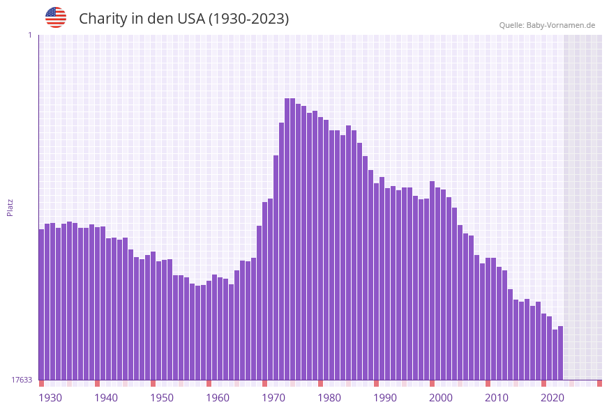 Charity in der Vornamen-Hitliste von den USA (1930-2023) Charity in der Vornamen-Hitliste von den USA (1930-2023)