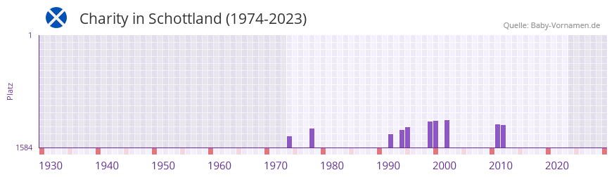Charity in der Vornamen-Hitliste von Schottland (1974-2023) Charity in der Vornamen-Hitliste von Schottland (1974-2023)