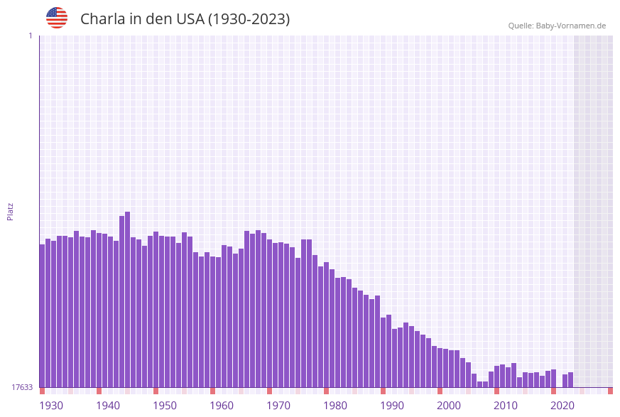 Charla in der Vornamen-Hitliste von den USA (1930-2023)