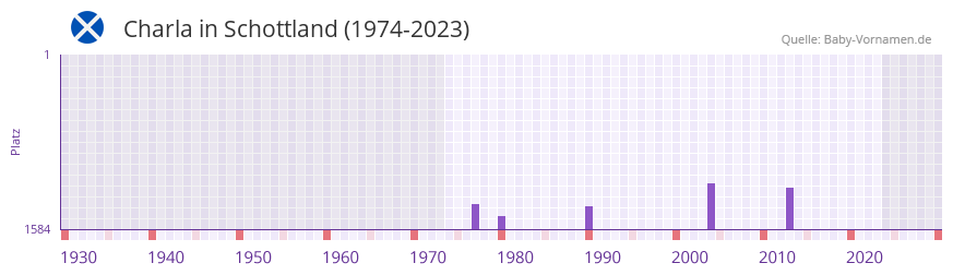 Charla in der Vornamen-Hitliste von Schottland (1974-2023)